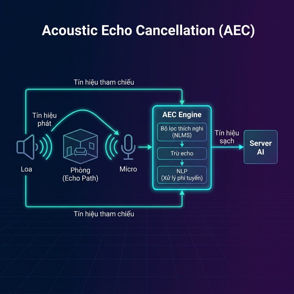 AEC: Tại sao AI Voice Assistant Cần Khử Echo