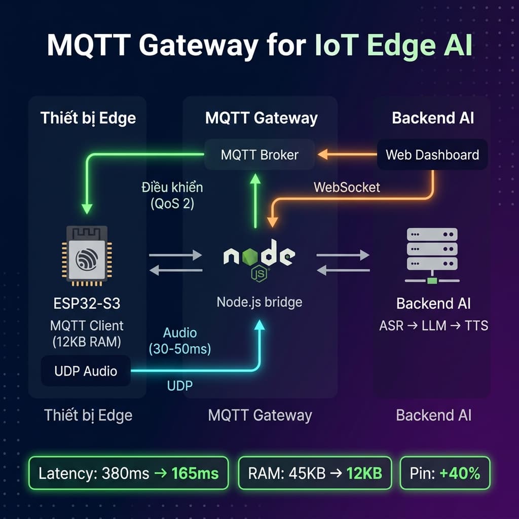 MQTT + UDP: Đưa AI xuống Thiết bị Edge