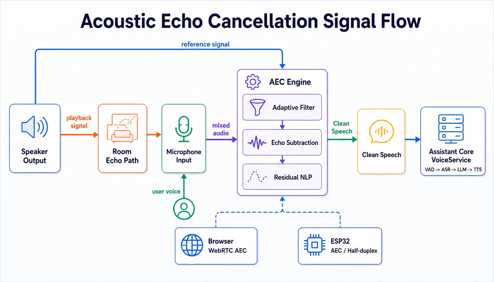 AEC: Tại sao AI Voice Assistant Cần Khử Echo