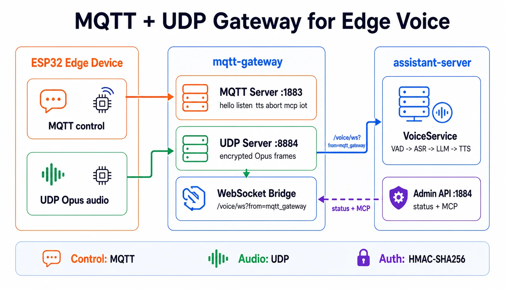 MQTT + UDP: Đưa AI xuống Thiết bị Edge