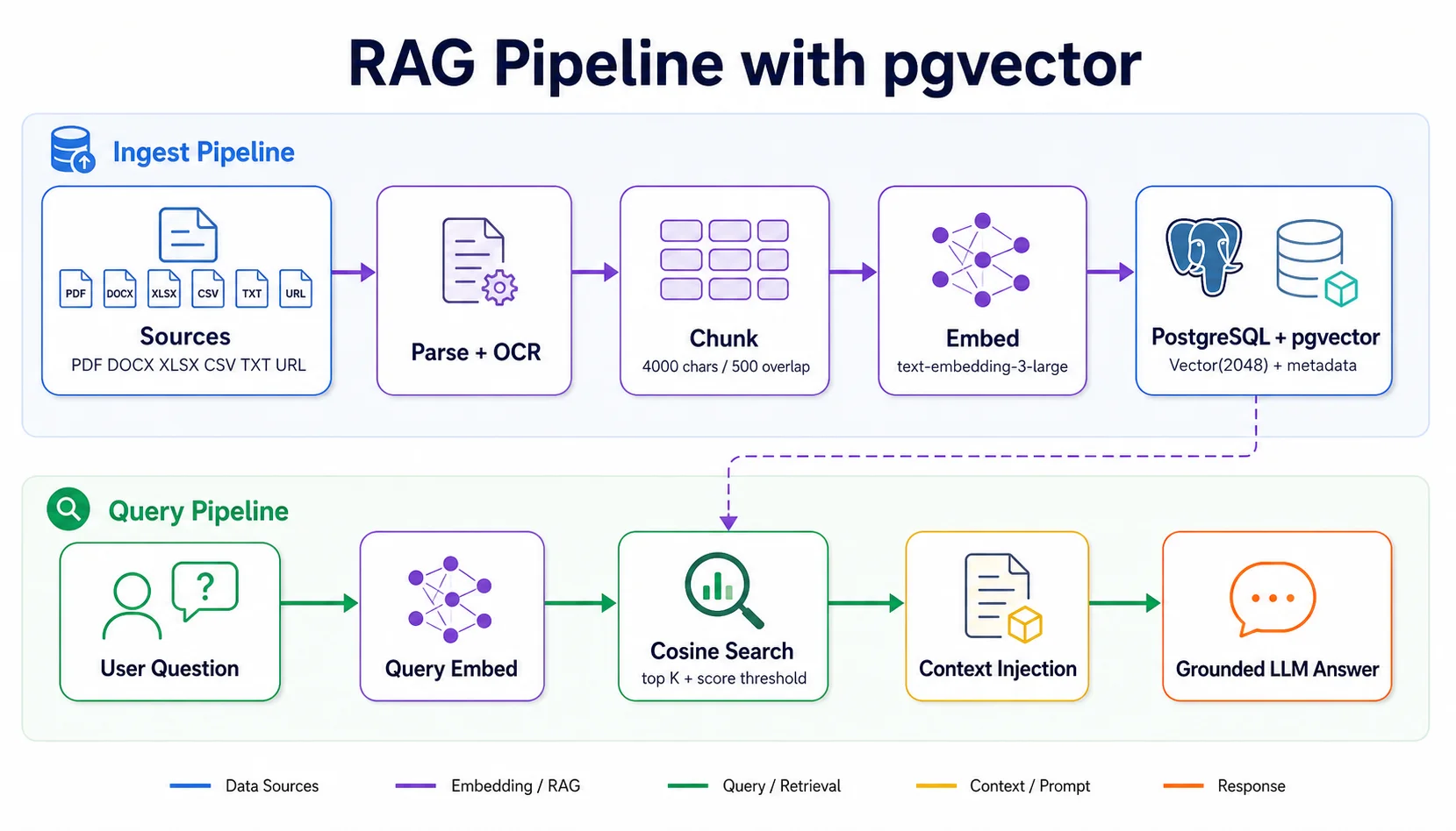 Xây dựng RAG Pipeline Thực tế với pgvector
