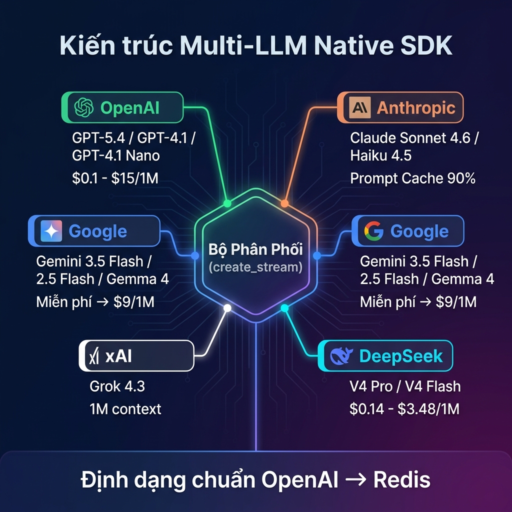 Kiến trúc Multi-LLM Native SDK