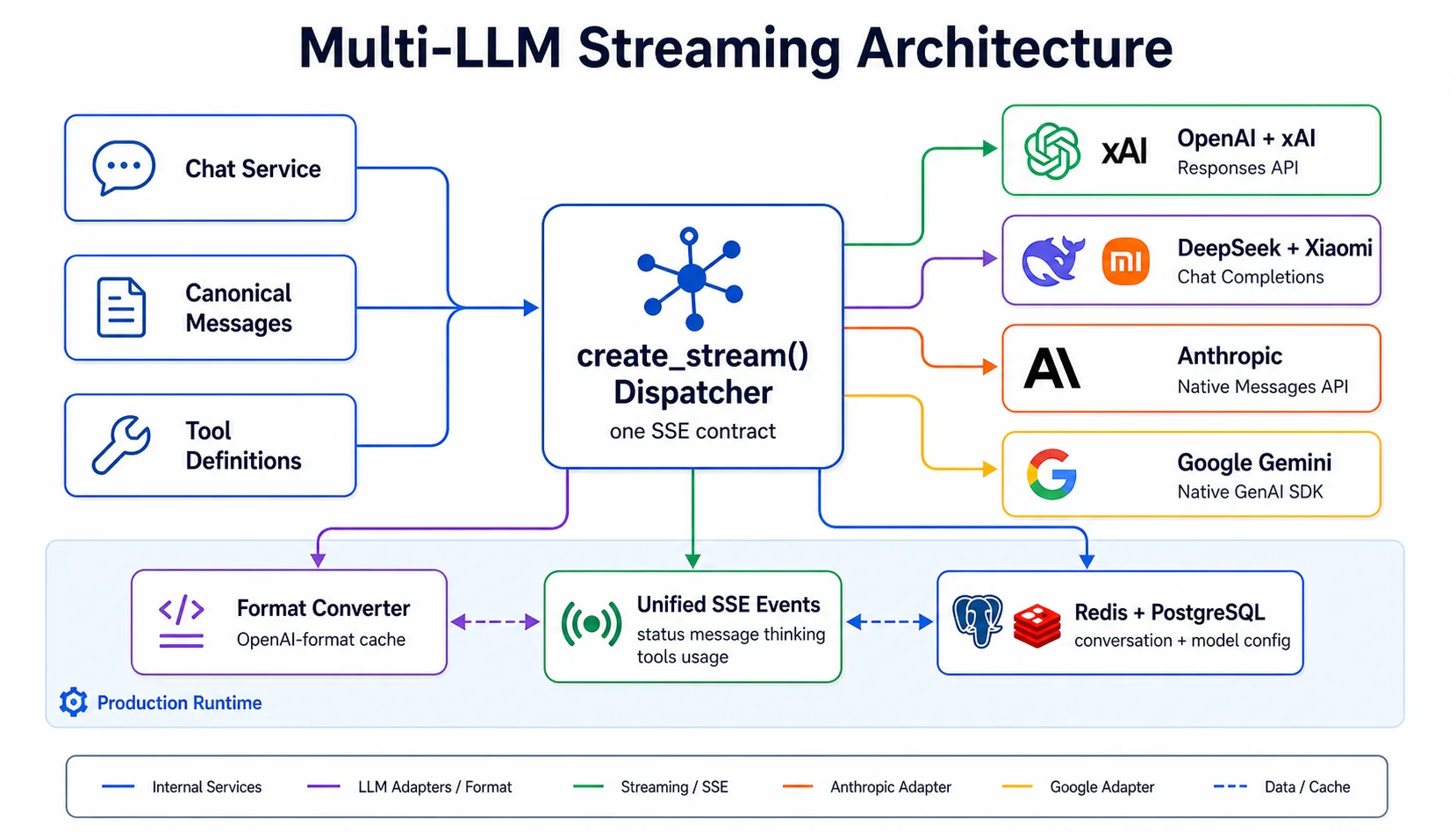 Multi-LLM Native SDK Architecture