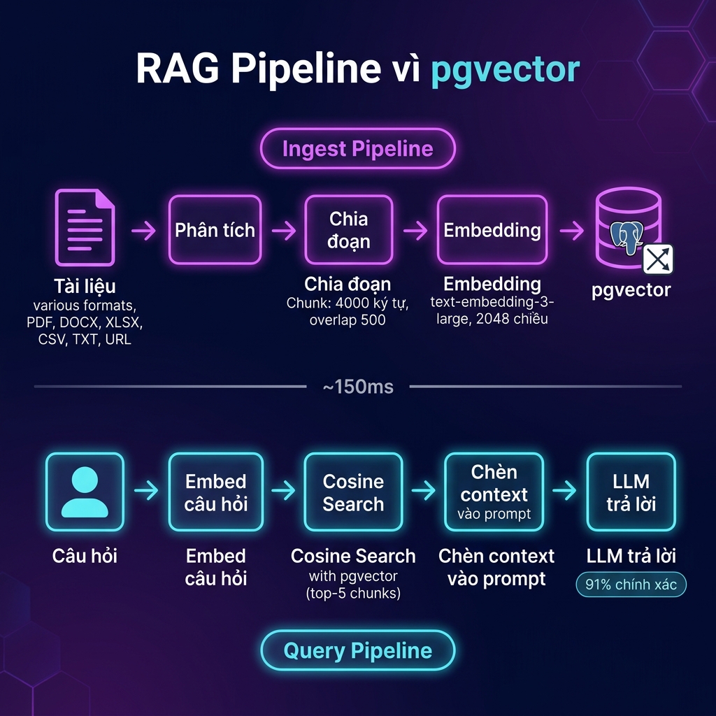 RAG Pipeline với pgvector — Ingest và Query